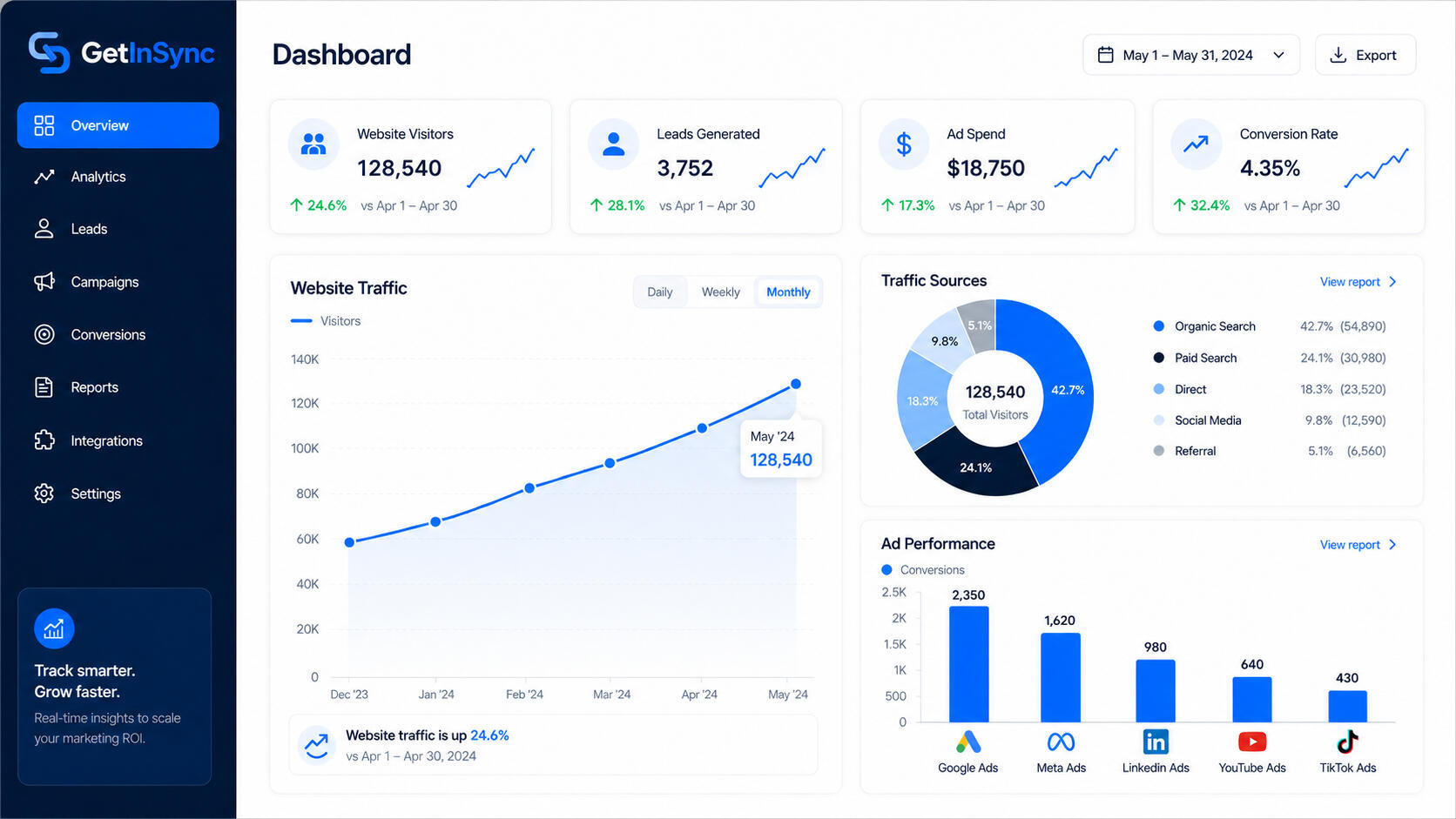 GetInSync analytics dashboard showing website, Google profile, ad spend and conversion performance